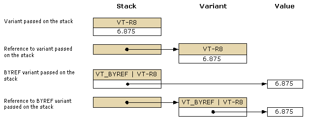 Diagram yang memperlihatkan varian yang diteruskan pada tumpukan.