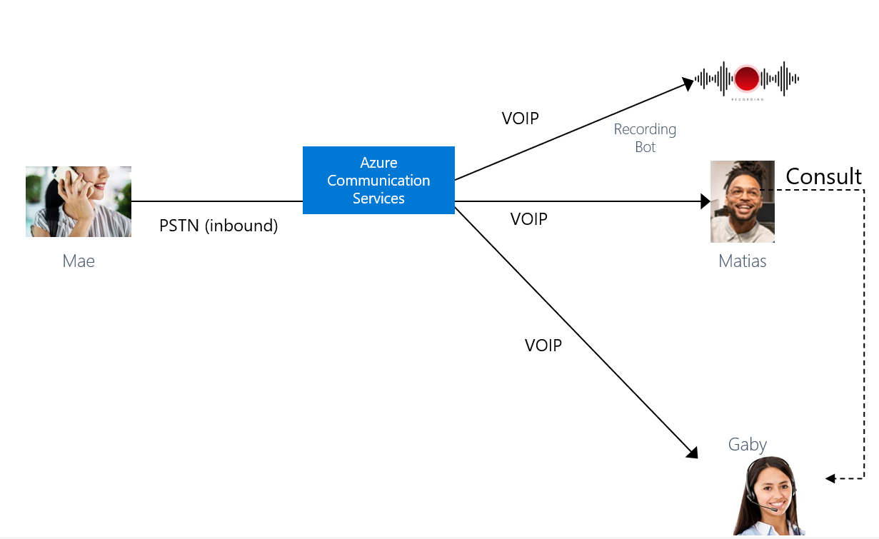 Diagram yang menggambarkan panggilan pelanggan masuk dari Microsoft Teams supervisor yang berpartisipasi.