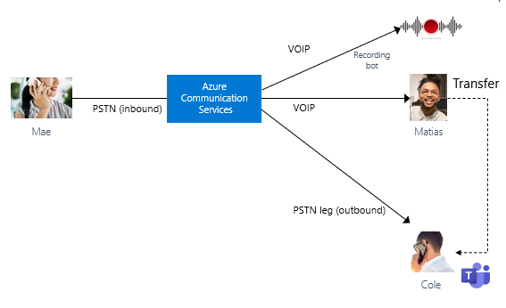 Diagram yang mengilustrasikan panggilan pelanggan masuk dari Microsoft Teams, dirutekan ke perwakilan layanan lain melalui Teams.