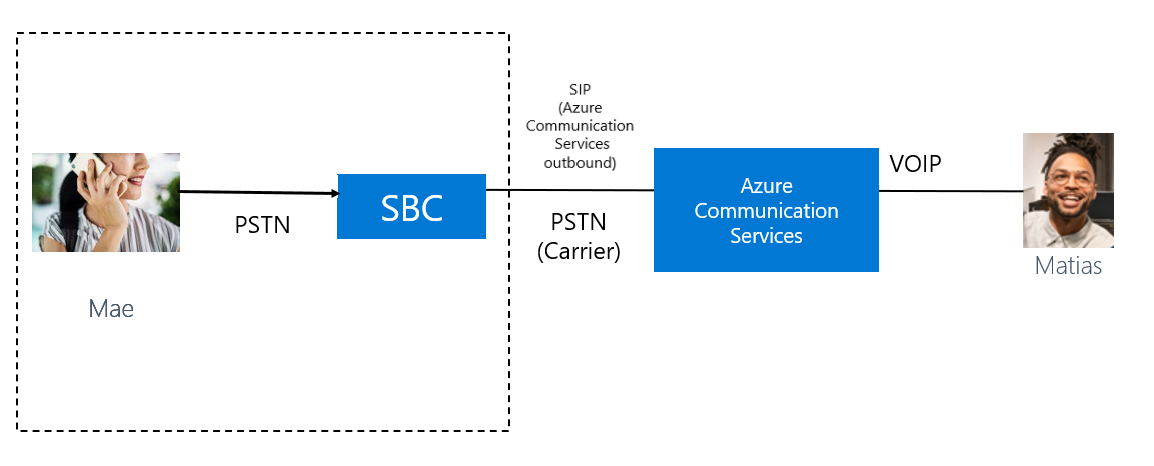 Diagram yang mengilustrasikan panggilan masuk perutean langsung Azure dari pelanggan.