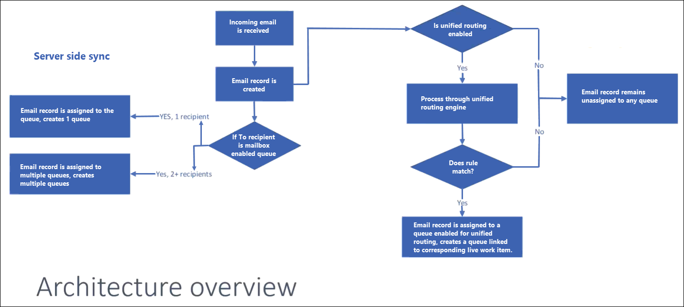 Diagram arsitektur perutean email.