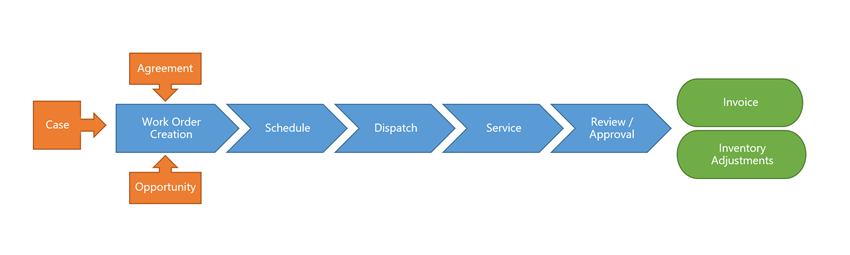 Siklus hidup perintah kerja masuk Dynamics 365 Field Service.