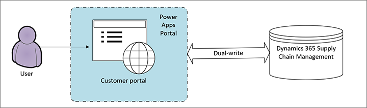 Customer portal dependencies.