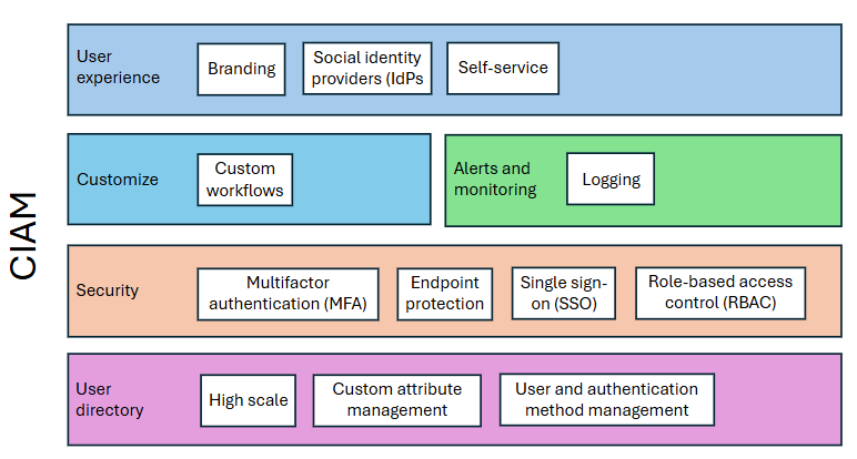 Diagram fitur dan opsi CIAM.