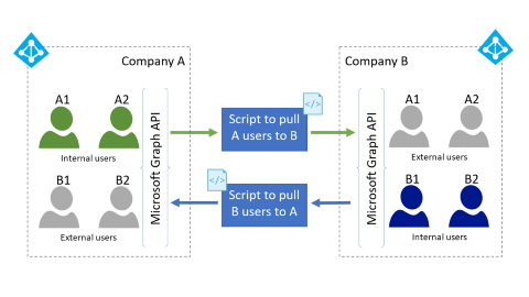 Diagram mengilustrasikan menggunakan B2B Graph API untuk memprovisikan pengguna baru sebagai pengguna eksternal di penyewa sumber daya.