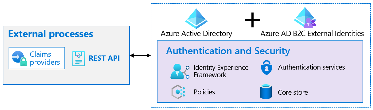 Image shows interfaces with external process components