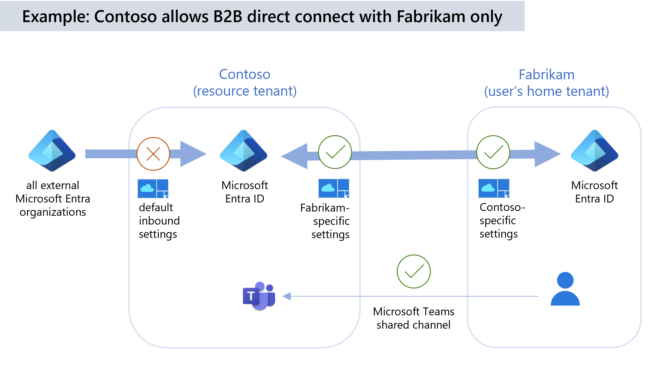 Contoh pemblokiran B2B direct connect secara default tetapi mengizinkan org.