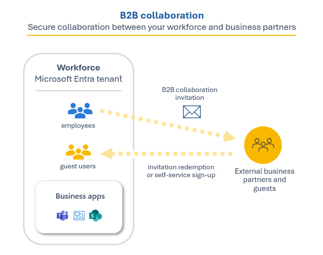 Diagram yang menggambarkan kolaborasi B2B.