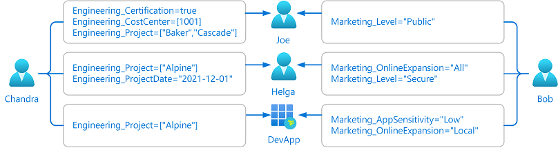 Diagram memperlihatkan administrator yang didelegasikan yang menetapkan atribut keamanan kustom ke objek Microsoft Entra.
