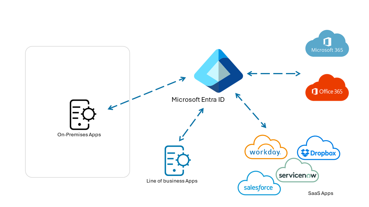Diagram integrasi Microsoft Entra dengan aplikasi lokal, aplikasi lini bisnis (LOB), aplikasi SaaS, dan Office 365.