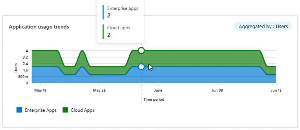 Cuplikan layar widget tren penggunaan Aplikasi yang menunjukkan penggunaan aplikasi privat dan cloud dari waktu ke waktu.