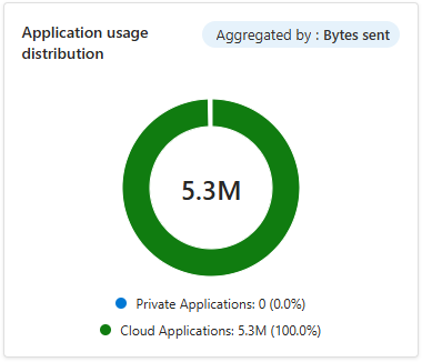 Cuplikan layar widget Distribusi penggunaan dengan informasi aplikasi cloud dan privat yang diaggregasi berdasarkan byte yang dikirim.
