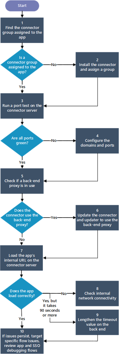 Diagram alur memperlihatkan langkah-langkah untuk men-debug konektor.