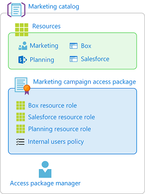 Diagram contoh katalog pemasaran, termasuk sumber dayanya dan paket aksesnya.