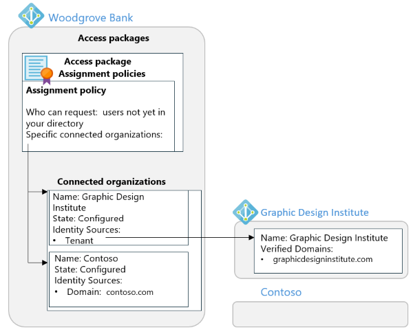 Diagram organisasi yang terhubung dalam contoh dan hubungannya dengan kebijakan penugasan dan dengan penyewa.