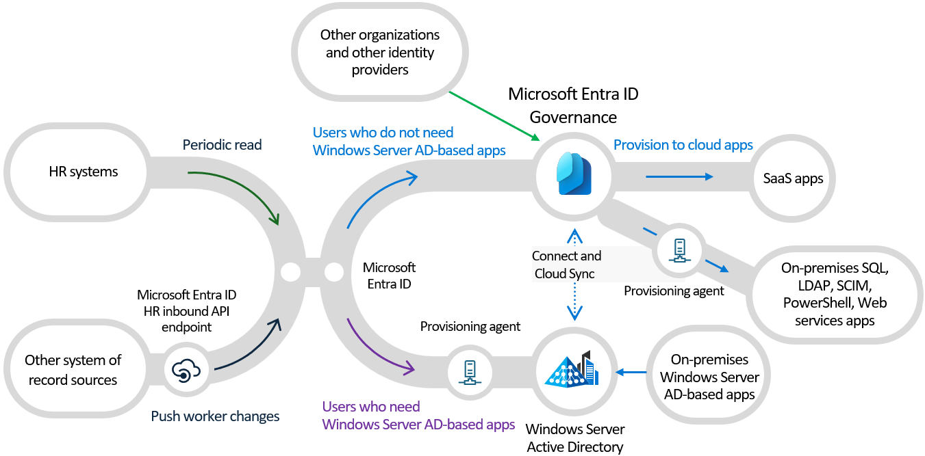 Diagram hubungan Microsoft Entra dalam provisi dengan sumber dan target lain.