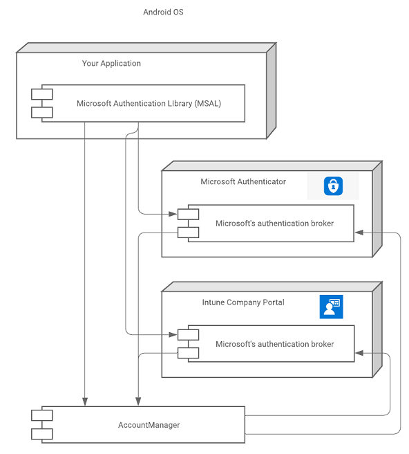 Diagram yang memperlihatkan bagaimana aplikasi berhubungan dengan MSAL, aplikasi broker, dan manajer akun Android.