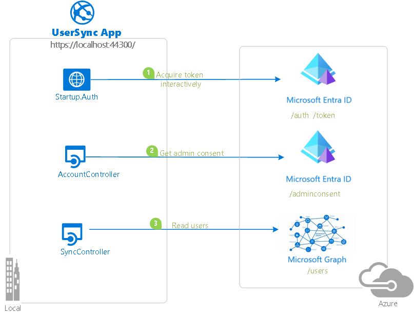 Diagram memperlihatkan Aplikasi UserSync dengan tiga item lokal yang tersambung ke Azure, dengan Mulai titik Auth memperoleh token secara interaktif untuk menyambungkan ke MICROSOFT Entra ID, AccountController mendapatkan persetujuan admin untuk menyambungkan ke ID Microsoft Entra, dan pengguna baca SyncController untuk menyambungkan ke Microsoft Graph.