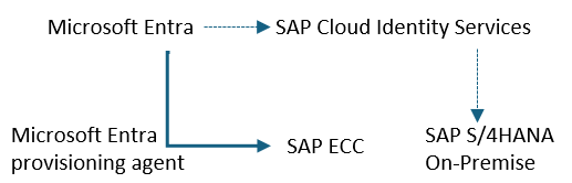 Diagram provisi untuk SAP ECC dan SAP S/4HANA Lokal.