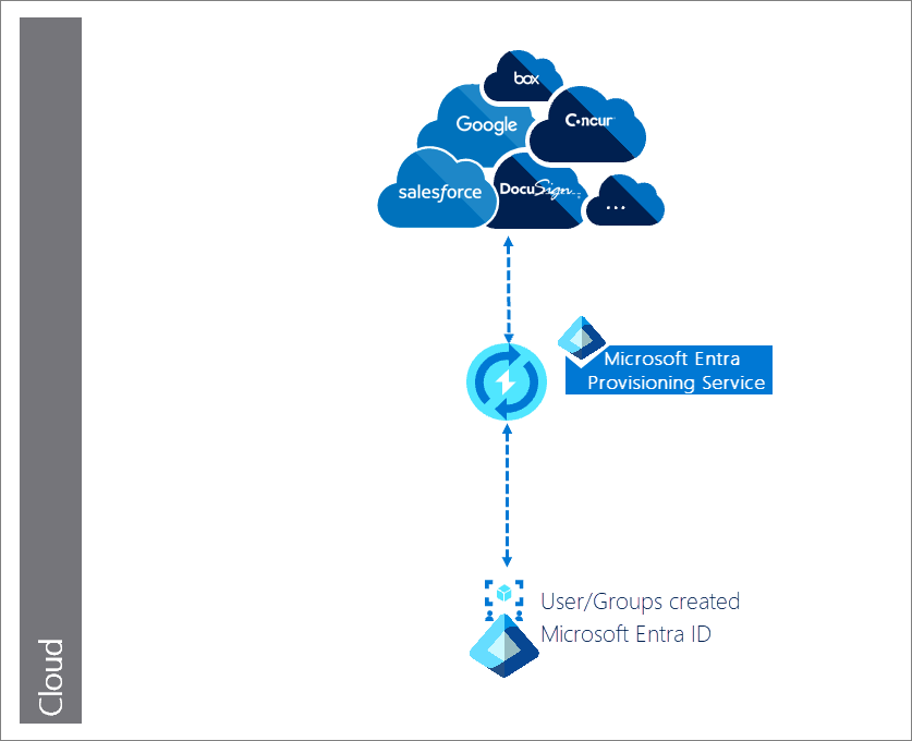 Diagram yang memperlihatkan proses pembuatan pengguna/grup dari aplikasi H R lokal melalui layanan provisi Microsoft Entra ke aplikasi S A S target.