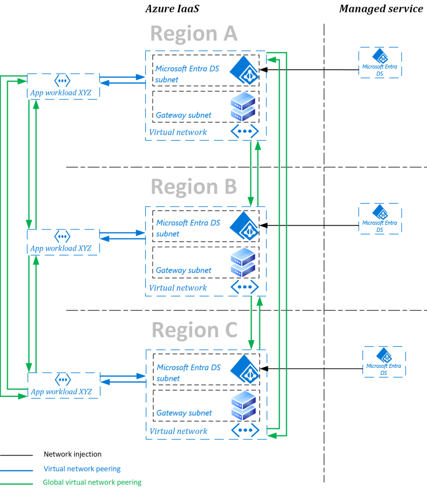 Diagram contoh domain terkelola dengan dua set replika