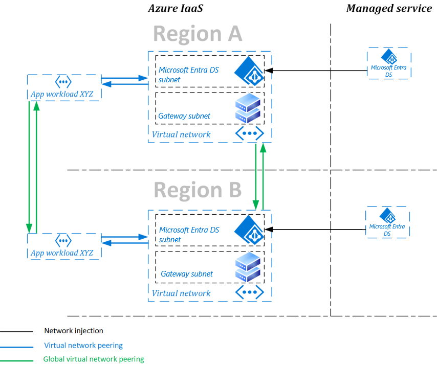 Diagram contoh domain terkelola dengan dua set replika