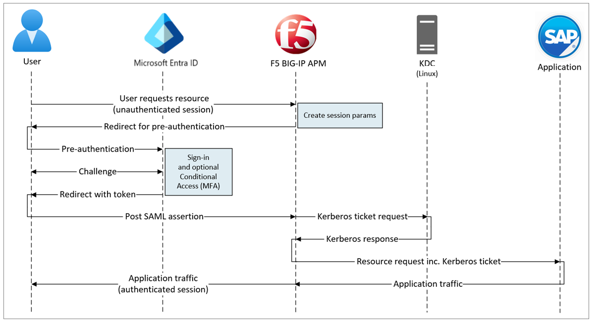 Diagram akses hibrid aman, alur yang dimulai SP.