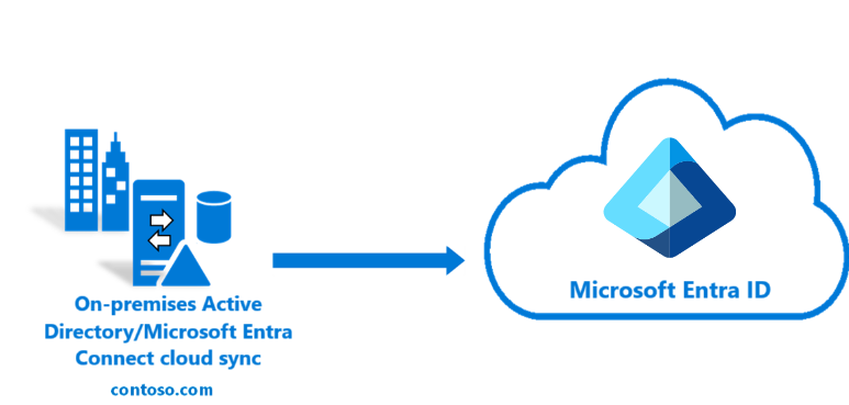 Diagram yang memperlihatkan alur Sinkronisasi Cloud Microsoft Entra.