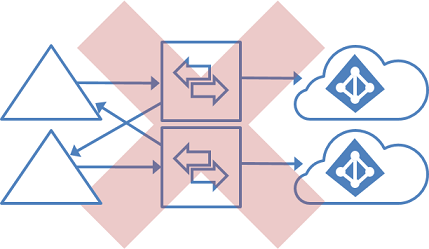 Topologi yang tidak didukung untuk beberapa forest dan beberapa direktori, dengan GALSync yang berfokus pada Active Directory lokal