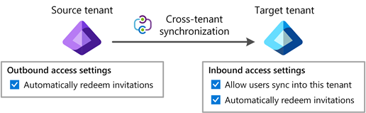 Diagram yang memperlihatkan pekerjaan sinkronisasi lintas penyewa yang dikonfigurasi di penyewa sumber.