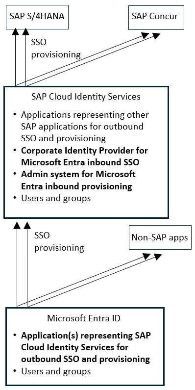 Screenshot arsitektur SSO dan alur provisi antara aplikasi SAP, SAP Cloud Identity Services dan Microsoft Entra.