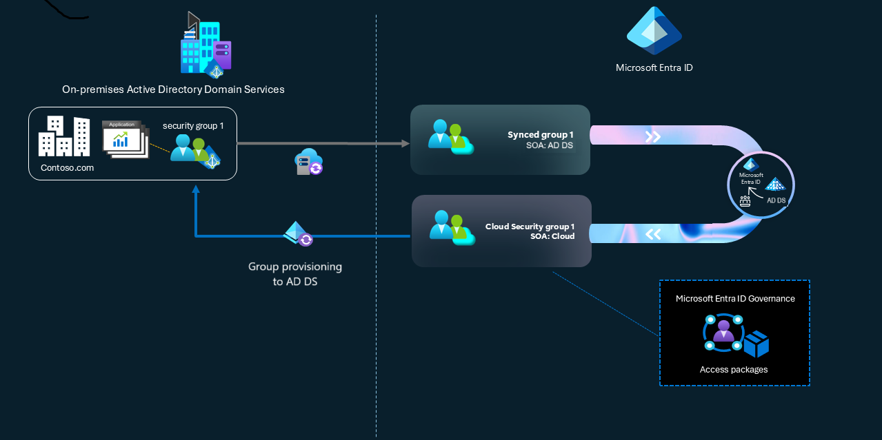 Cuplikan layar diagram konseptual pengalihan ke Sumber Otoritas Grup.
