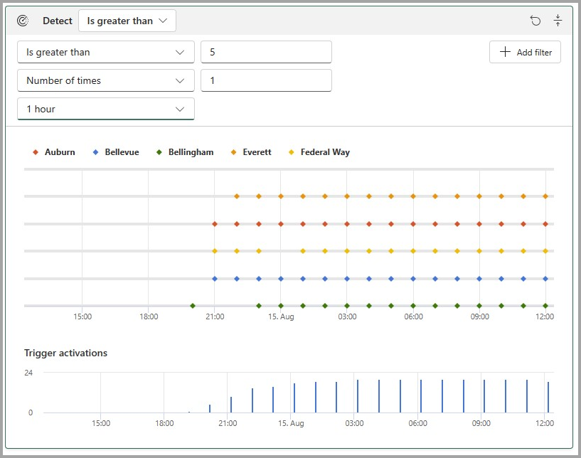 Bagan deteksi pemicu waktu transit rata-rata untuk tutorial aktivator data.