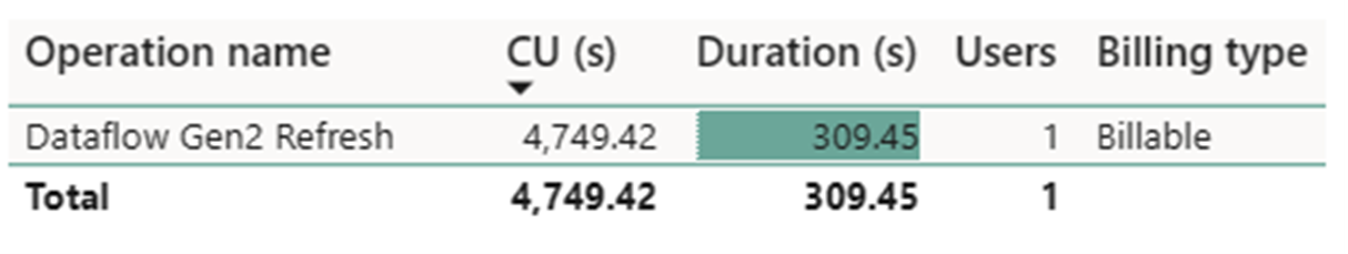 Screenshot showing details of the Dataflow Gen2 Refresh cost