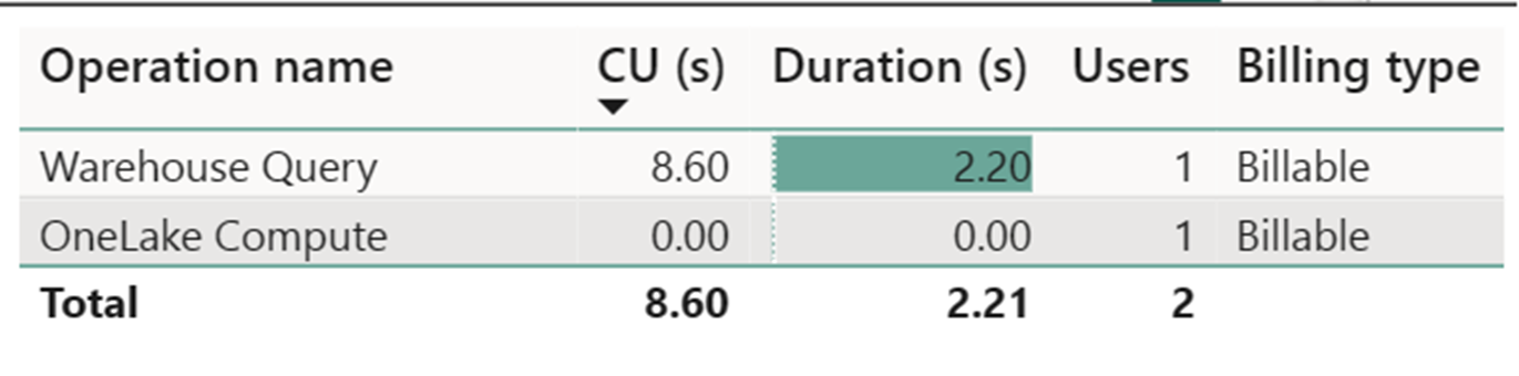 Screenshot showing details of Warehouse Query and OneLake Compute duration and CU consumption used in the run.