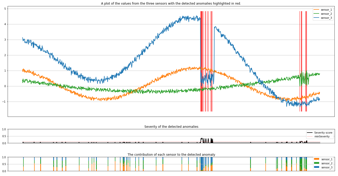 Screenshot of multivariate anomaly detection results plot