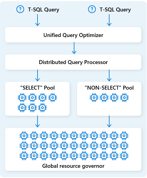 Diagram mesin pemrosesan kueri terdistribusi, dijelaskan di bagian ini.