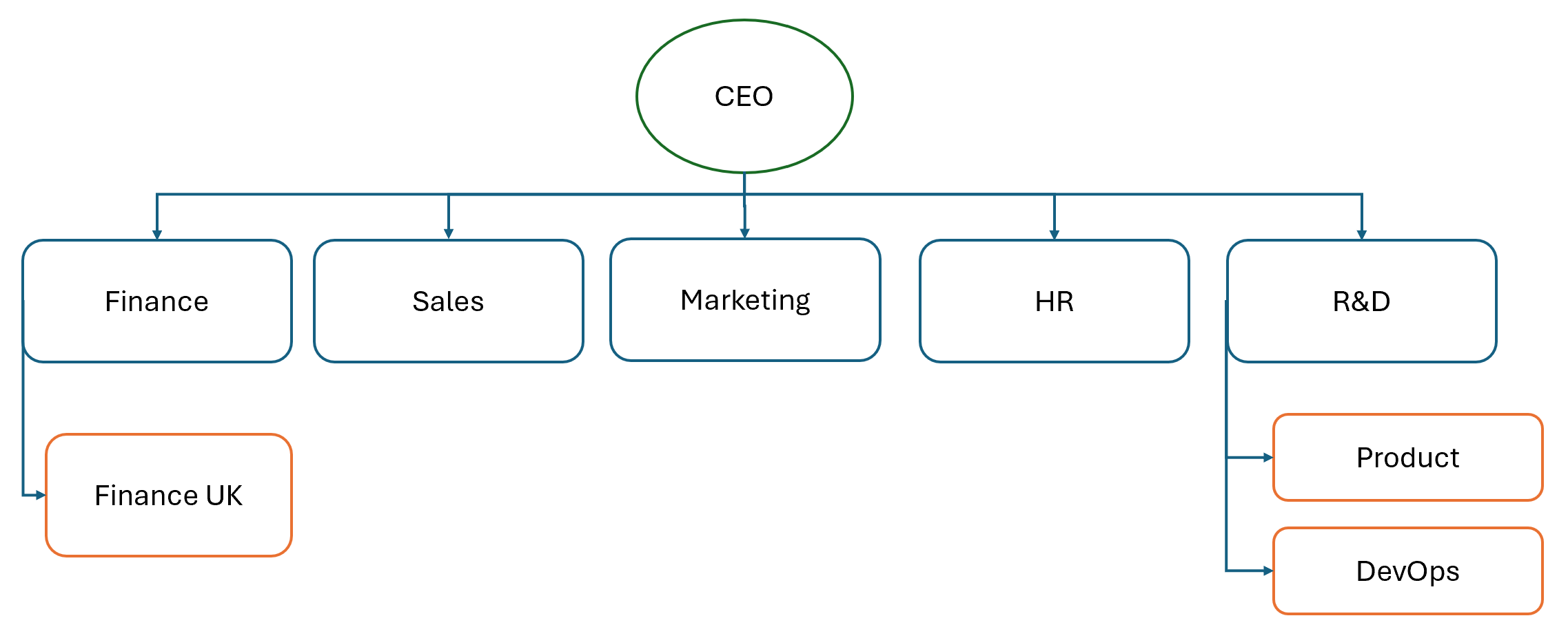 Diagram memperlihatkan contoh struktur organisasi berbasis fungsi.