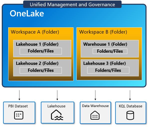 Diagram memperlihatkan struktur data lake yang terhubung ke kontainer yang diamankan secara terpisah.