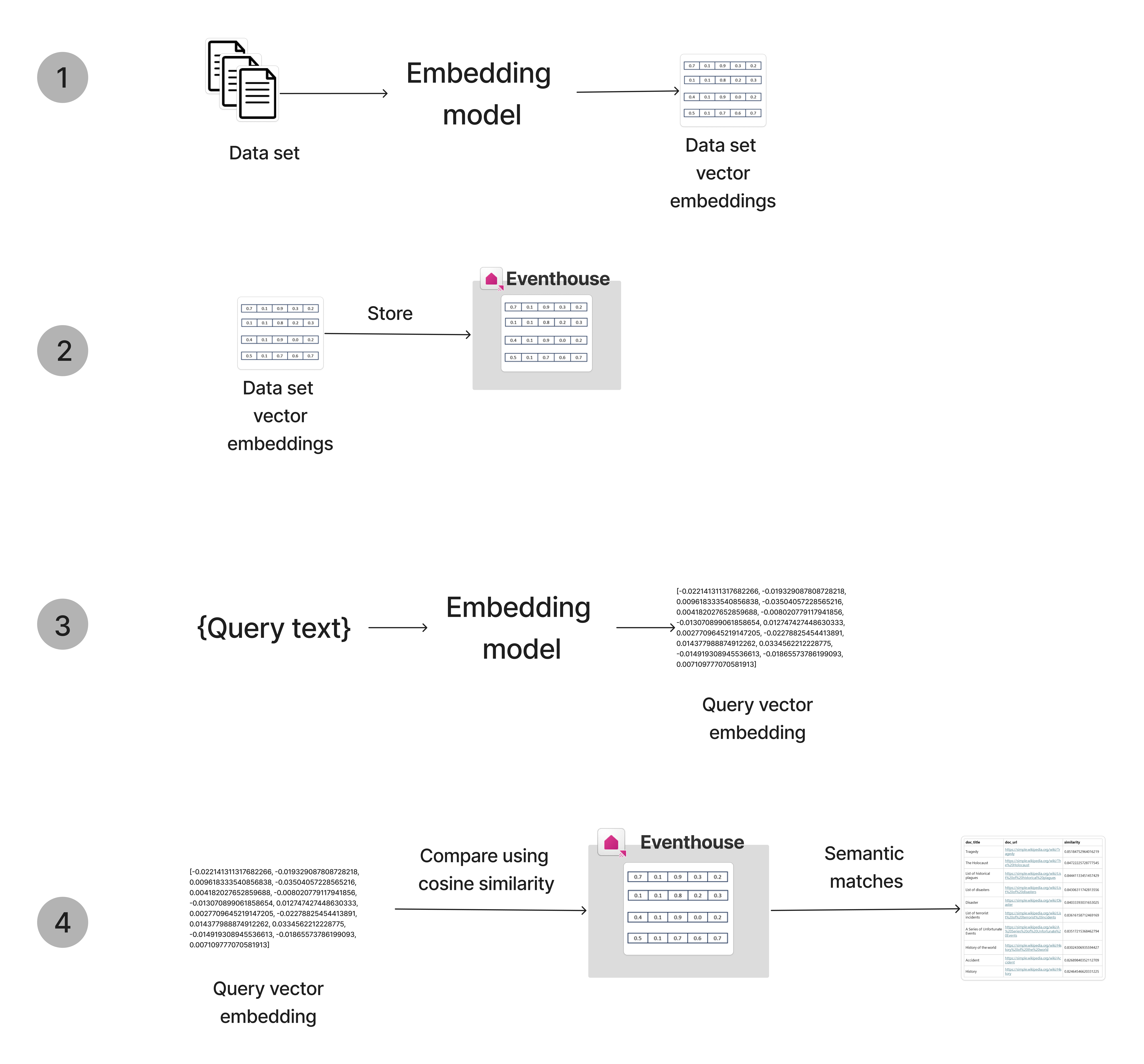 Skema cara menyematkan, menyimpan, dan mengkueri teks yang disimpan sebagai vektor.