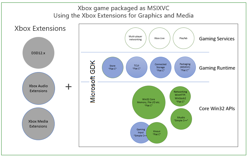 Xbox game packaged as MSIXVC