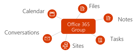 Diagram showing Microsoft 365 group integration with files, notes, tasks, sites, conversations, and calendar