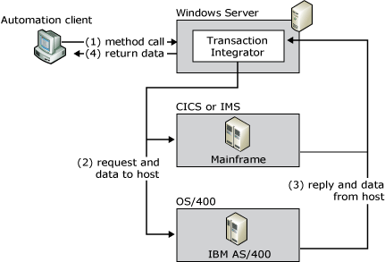 Gambar yang menunjukkan bagaimana TI menyediakan konversi data antara aplikasi berbasis Windows dan host.
