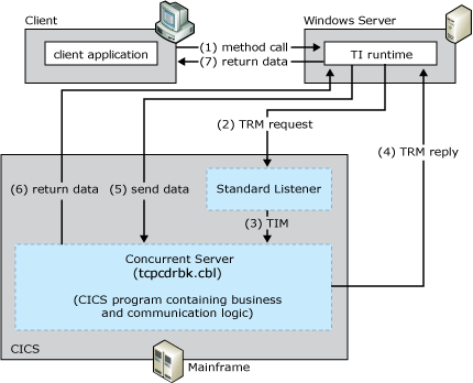 Gambar yang menunjukkan proses di mana klien memulai Listener default lalu mengirim dan menerima data dari klien.