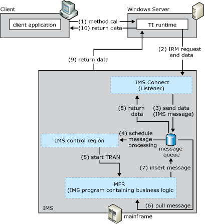 Gambar yang menunjukkan proses di mana klien meneruskan data input ke pendengar ITOC.