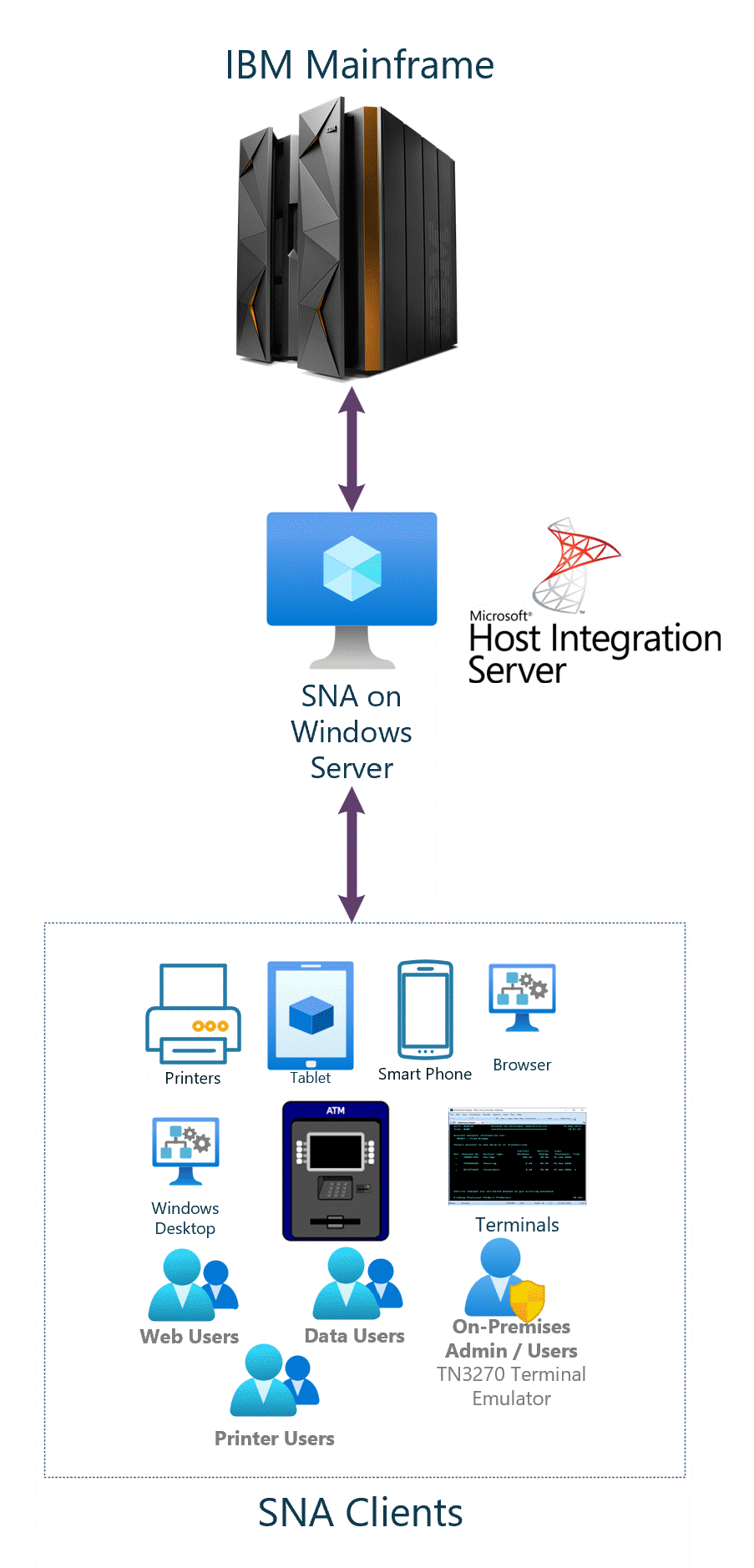 Gambar yang memperlihatkan jaringan Server Integrasi Host yang tersambung ke mainframe IBM.