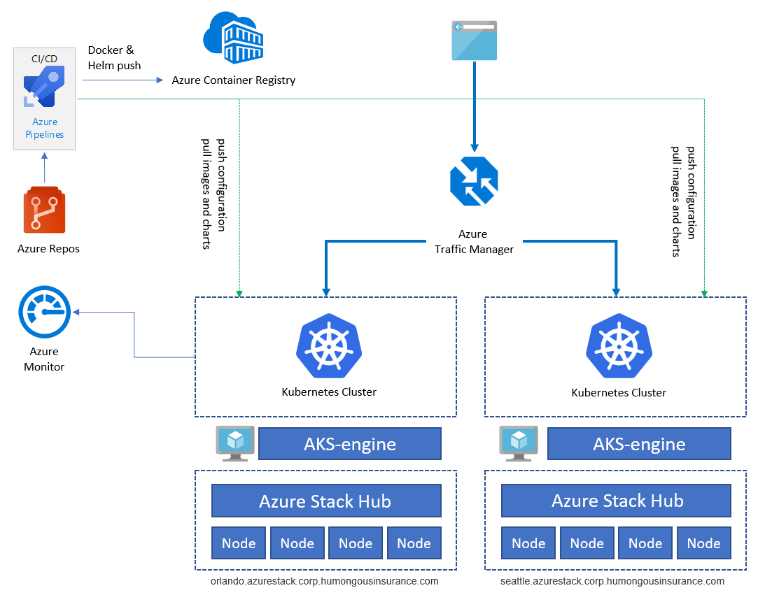 Pola Kubernetes High Availability Menggunakan Azure Dan Azure Stack Hub Azure Hybrid App