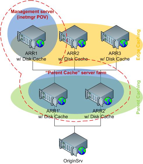 Diagram tentang bagaimana grup server atau farm digunakan untuk menentukan simpul cache induk dari perspektif simpul cache tepi anak.