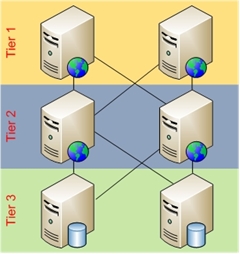 Diagram tiga tingkat penyebaran arsitektur dan koneksinya satu sama lain.