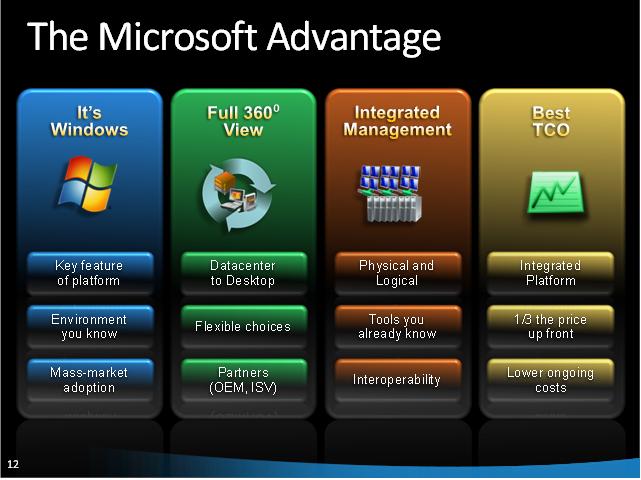 Bagan yang merinci keuntungan teknologi Microsoft Virtualization.
